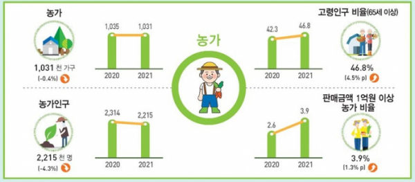 ▲2021년 농림어업조사 결과. (자료제공=통계청)