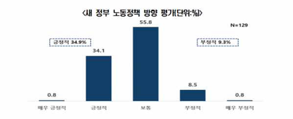 (출처=전경련 ‘500대 기업 인사ㆍ노무 실무자 대상 설문조사’)