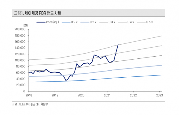 (자료출처=케이프투자증권)