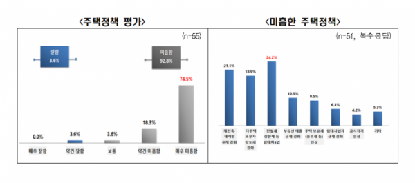 (출처=전경련 ‘차기 정부 주택정책 관련 전문가 의견조사’)