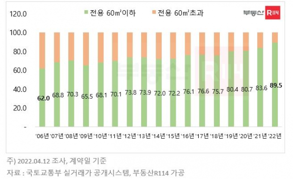 ▲연도별 서울 빌라 거래 비중. (자료제공=부동산R114)