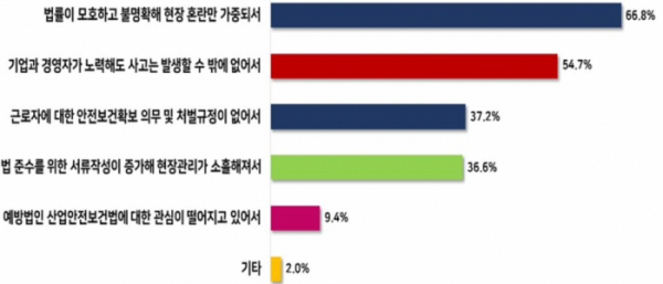 ▲중대재해처벌 등에 관한 법률 개정 필요 사유 (출처=한국경영자총협회)