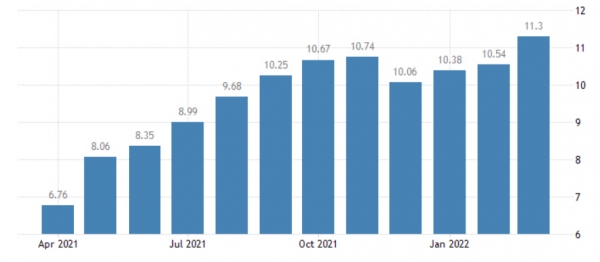 ▲브라질 소비자물가 상승률. 전년 대비. 3월 11.3%. 출처 트레이딩이코노믹스
