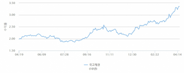 (출처=금융투자협회 채권정보센터)