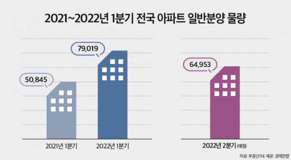 ▲전국 아파트 일반분양 물량. (자료제공=경제만랩)