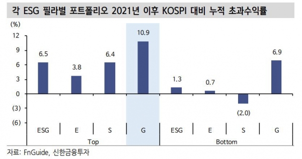 ▲각 ESG 필라별 포트폴리오 2021년 이후 KOSPI 대비 누적 초과수익률
