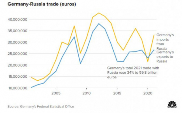 ▲독일과 러시아 무역규모 추이. 노란선 독일의 대러 수입액. 하늘선은 독일의 대러 수출액. 단위 1000유로. 출처 CNBC