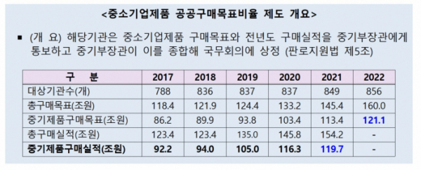 ▲중소기업제품 공공구매목표비율 제도 개요. (사진제공=중소벤처기업부)