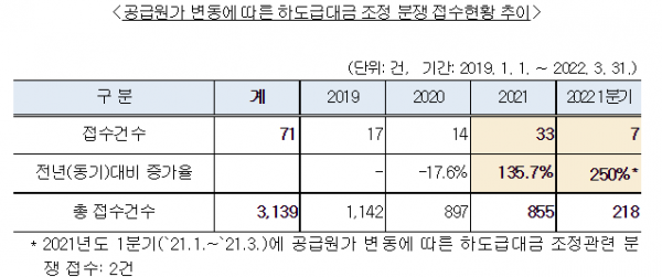 (자료제공=한국공정거래조정원)