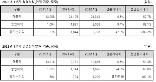 ▲삼성중공업이 29일 2022년 1분기 연결기준 매출 1조4838억 원, 영업적자 949억 원의 잠정 경영실적을 공시했다.