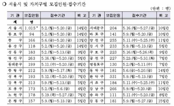 ▲서울시민 안심 일자리의 서울시 및 자치구별 모집인원·접수기간  (자료제공=서울시)