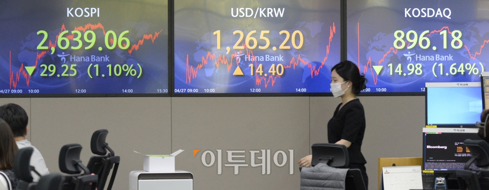▲코스피가 미국 증시 급락의 영향으로 2630선으로 하락 마감했다. 지난달 27일 서울 중구 하나은행 딜링룸 전광판에 코스피 지수가 전 거래일보다 29.25포인트 하락한 2639.06을 코스닥 지수가 14.98포인트 하락한 896.18을 나타내고 있다. 조현호 기자 hyunho@ (이투데이DB)
