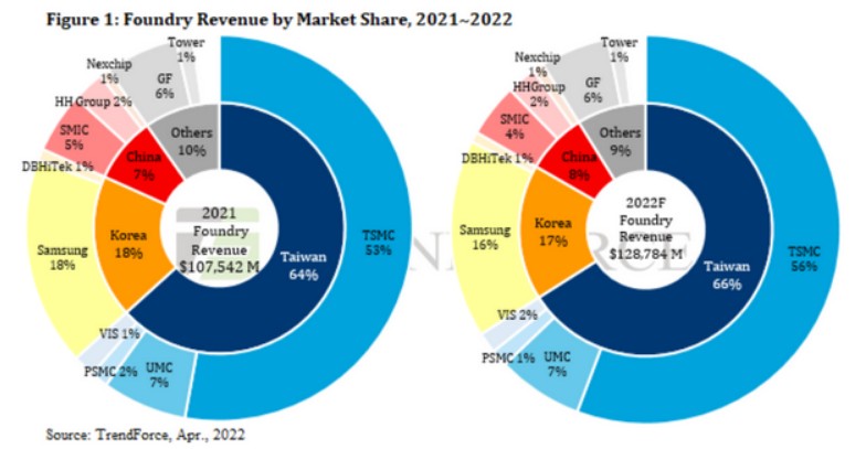 ▲2021-2022년 글로벌 파운드리 시장 점유율(매출 기준) (출처=트렌드포스)