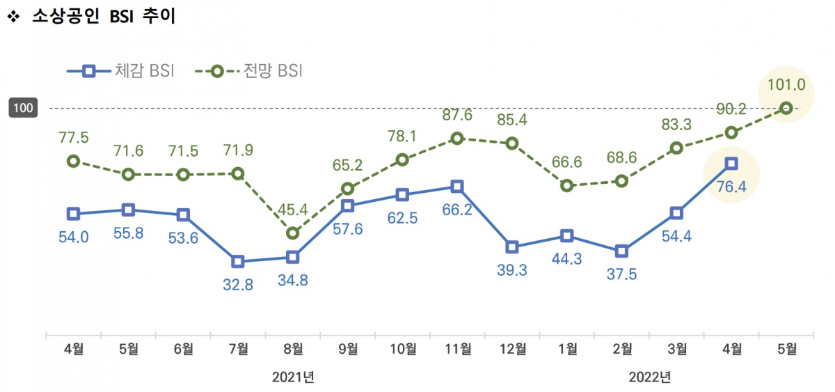 ▲소상공인 5월 전망 경기지수(BSI) 추이. (사진제공=소상공인시장진흥공단)