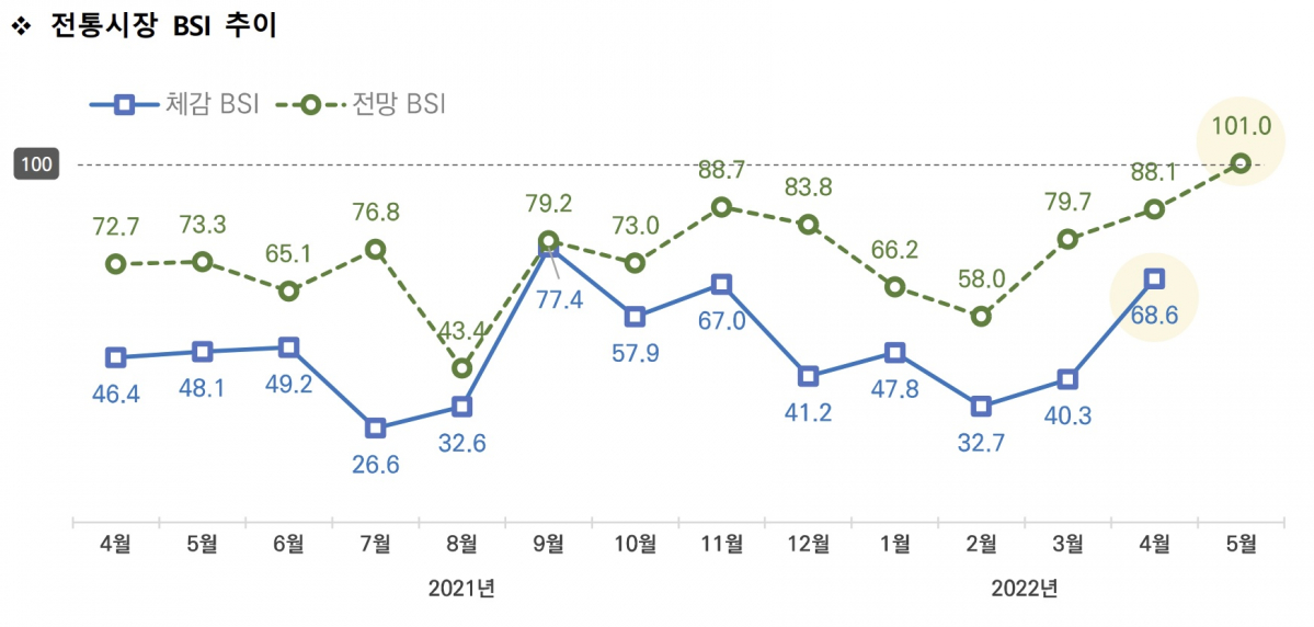 ▲전통시장 5월 전망 경기지수(BSI) 추이. (사진제공=소상공인시장진흥공단)