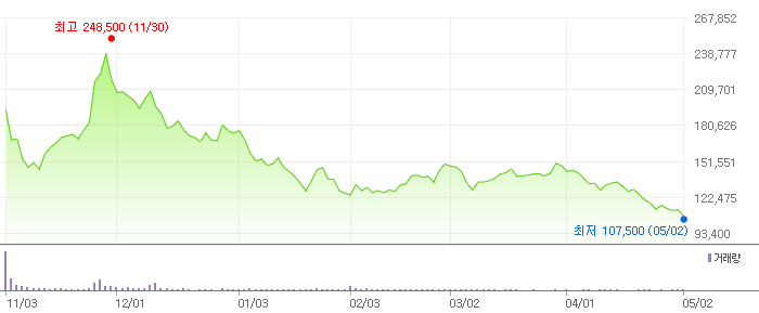 ▲카카오페이 주가 (출처=네이버금융)