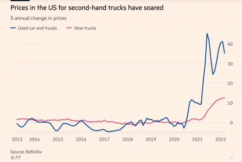 ▲미국 트럭 가격 증가율 추이. 단위 %. 파란선-중고차/ 빨간선-신차. 출처 파이낸셜타임스(FT)
