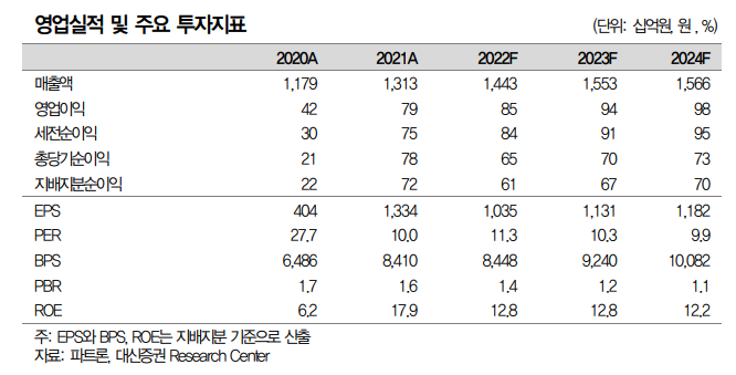 (에프앤가이드)