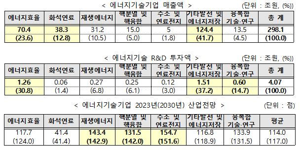 (자료=산업통상자원부)