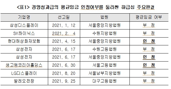 ▲경영성과급의 평균임금 인정여부를 둘러싼 하급심 주요판결 (출처=대한상의)