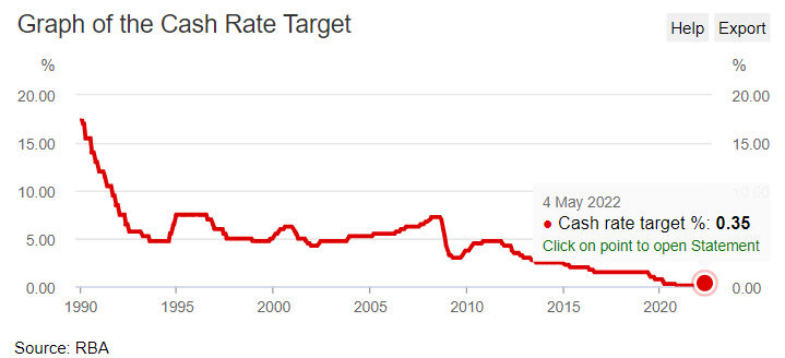 ▲호주 기준금리 추이. 3일 0.35%로 인상. 출처 호주 중앙은행 홈페이지
