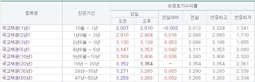 (출처=금융투자협회)
