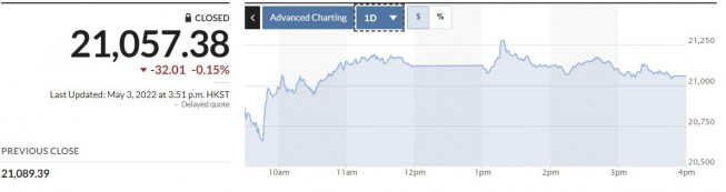 ▲3일 홍콩증시 항셍지수 추이. 한국시간 5시 10분 현재 2만1057.38. 출처 마켓워치