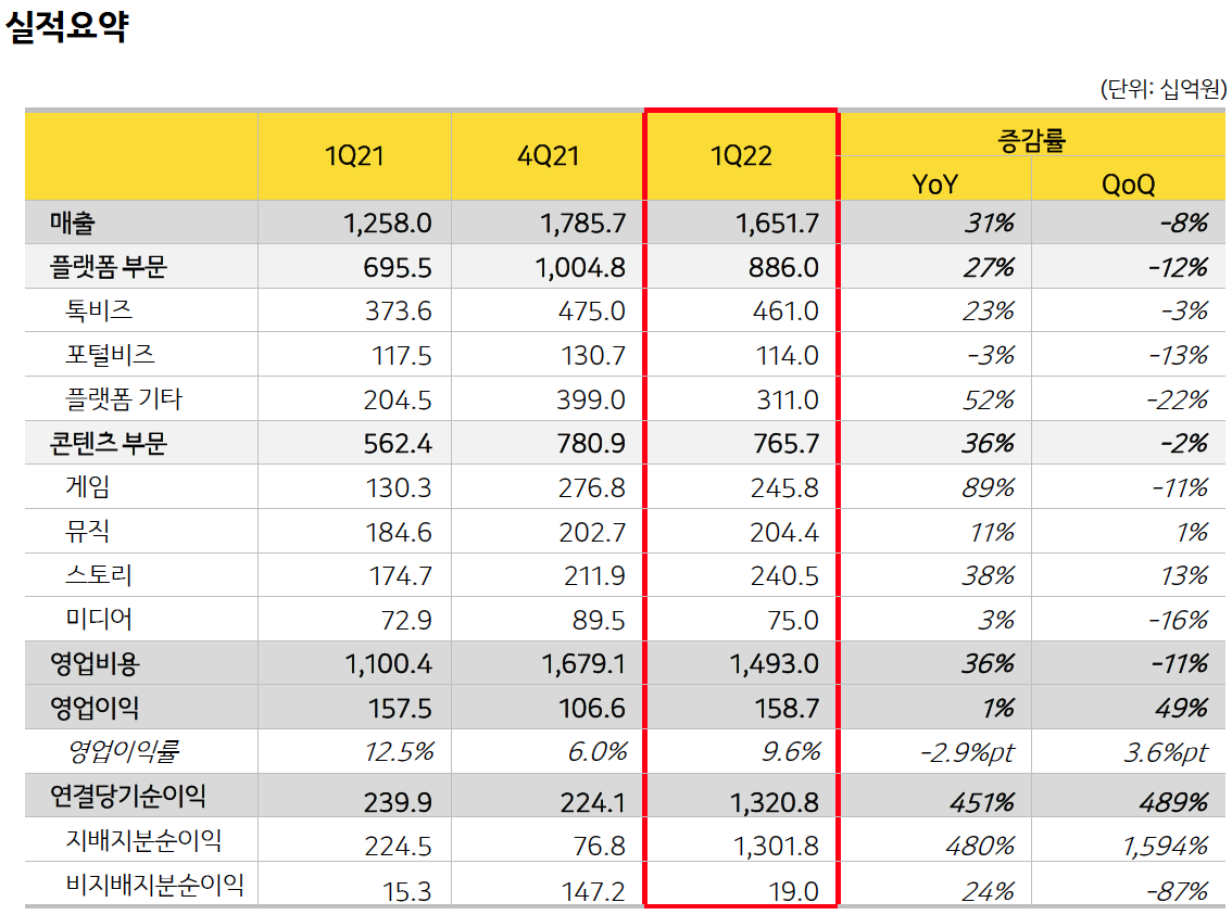 ▲2022년 1분기 카카오 실적요약. (사진제공=카카오)