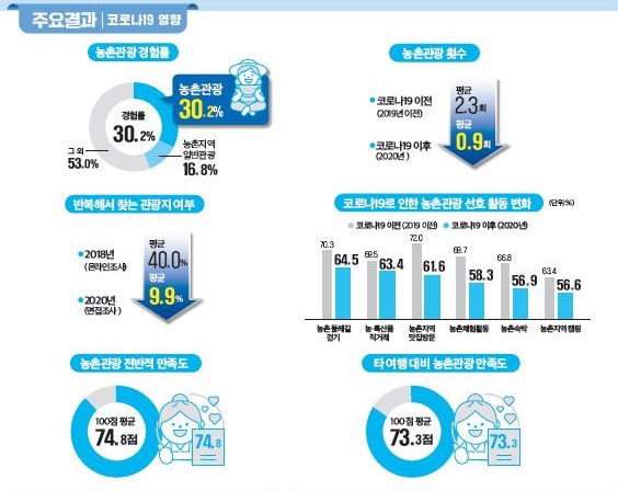 ▲2020 농촌관광 실태조사 주요 결과. (자료제공=농촌진흥청)