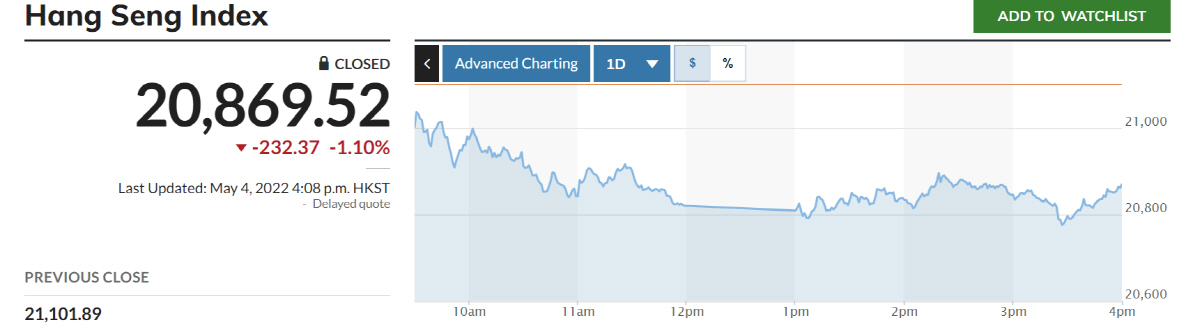 ▲홍콩증시 항셍지수 추이. 출처 마켓워치
