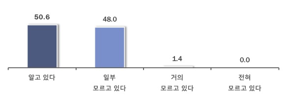 ▲중대재해처벌법 의무사항 인지도(단위 : %) (사진제공=중소기업중앙회)