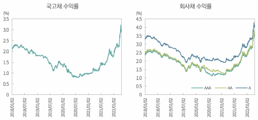 ▲국고채 및 회사채 수익률 추이(3년물). 자료=금융투자협회, 자본시장연구원
