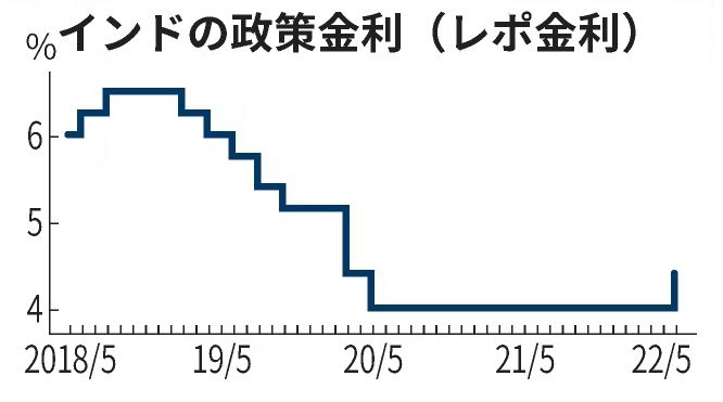 ▲인도 기준금리 추이. 4일(현지시간) 4.4%. 출처 니혼게이자이신문