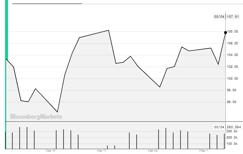 ▲미국 서부 텍사스산 원유(WTI) 가격 추이. 단위 배럴당 달러. 4일(현지시간) 107.81달러. 출처 블룸버그