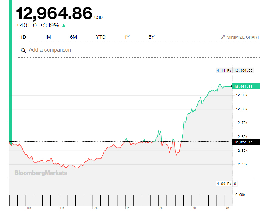 ▲나스닥지수 4일(현지시간) 일일 등락 추이. 종가 1만2964.86. 출처 블룸버그통신