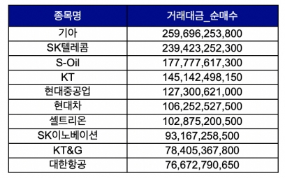 ▲4월 한달간 외국인 투자자 순매도 상위 10개 종목 현황. 자료=한국거래소
