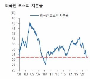 ▲외국인 투자자들의 코스피 지분율 추이. 자료=QuantiWise, 키움증권
