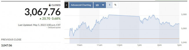 ▲중국증시 상하이종합지수 추이. 5일 종가 3067.76. 출처 마켓워치