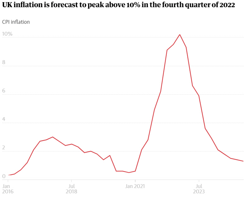 ▲영란은행이 제시한 인플레이션 전망 추이. 출처 가디언