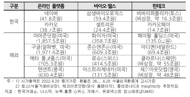 ▲산업별 국내외 주요기업 시가총액 현황 (제공=한국경영자총협회)