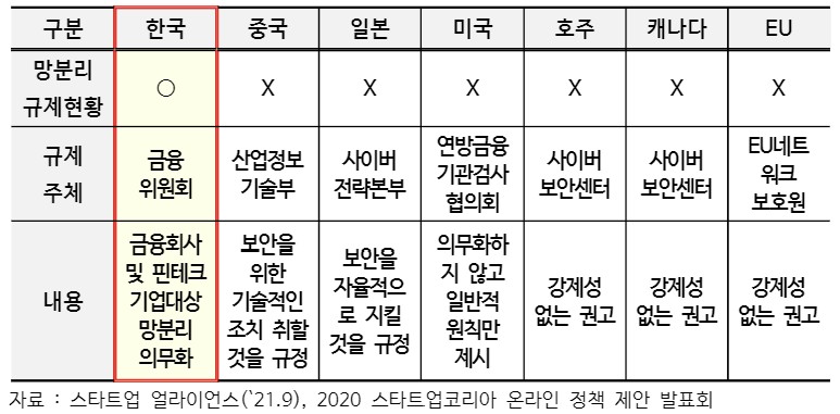 ▲해외 주요국 망분리 규제현황 비교 (제공=한국경영자총협회)