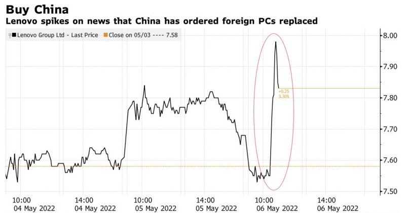▲중국 정부의 컴퓨터 교체 명령 보도 후 레노버 주가 추이. 출처 블룸버그통신