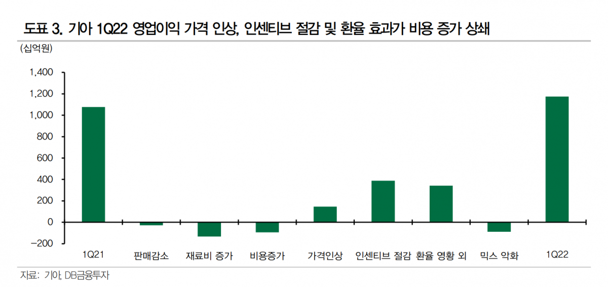 (출처=DB금융투자)