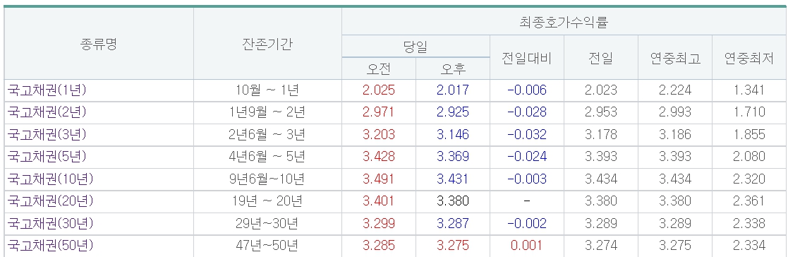 (출처=금융투자협회 채권정보센터)