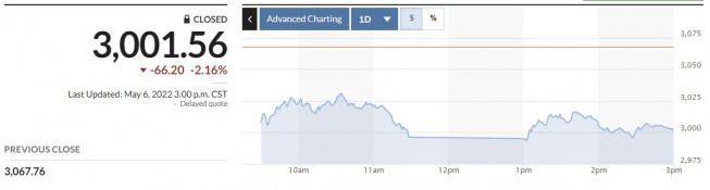 ▲중국증시 상하이종합지수 추이. 6일 종가 3001.56. 출처 마켓워치