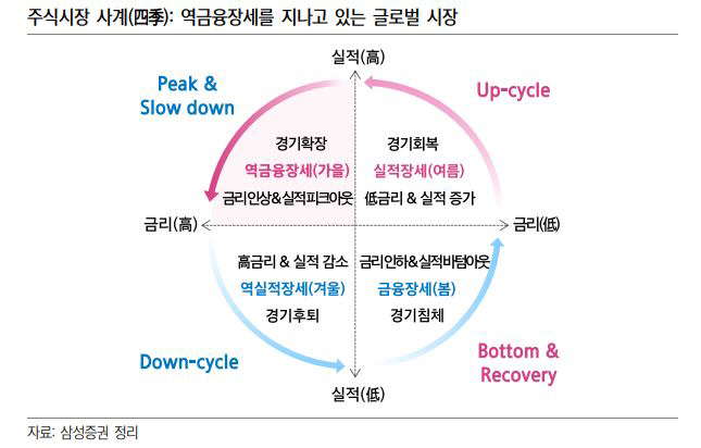 ▲역금융장세를 지나고 있는 글로벌 시장