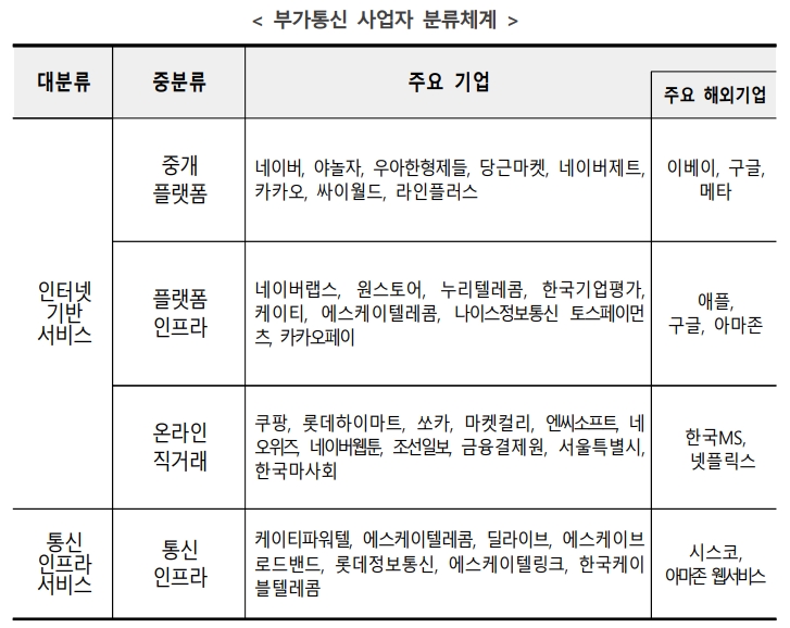 ▲부가통신 사업자 분류체계. (자료제공=과학기술정보통신부)