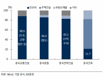 ▲중국 대표 건설주의 매출 비중 현황. 자료=KB증권
