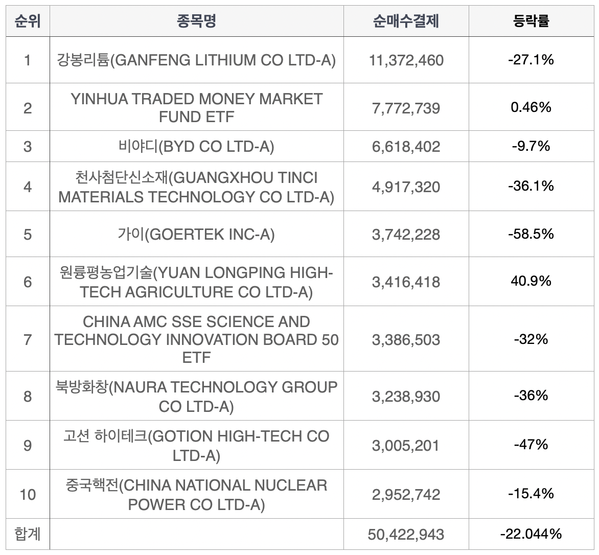 ▲올해 들어 지난 6일까지 국내 투자자들의 중국 증시 순매수 상위 10개 종목 등락률 현황 (출처=한국예탁결제원 증권정보포털(SEIBro))