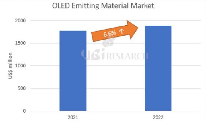 ▲OLED 발광재료 시장 전망 (자료=유비리서치)